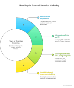 Future of retention marketing infographic showing four key trends: personalized experiences, advanced analytics and AI, subscription models and loyalty programs, and social media community building.